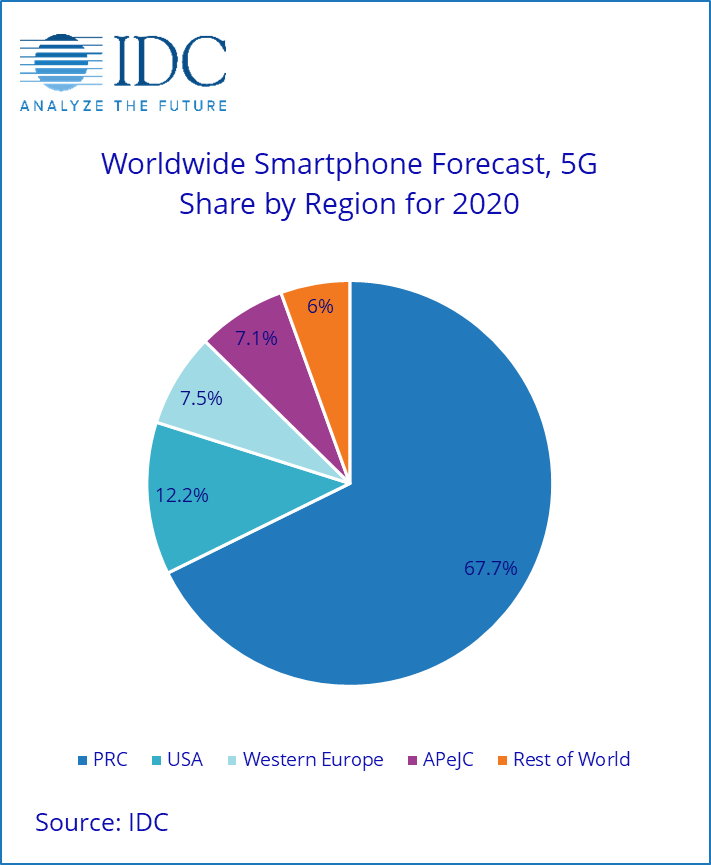 IDC Global 5G 스마트 폰 시장 점유율 Forceast 2020 