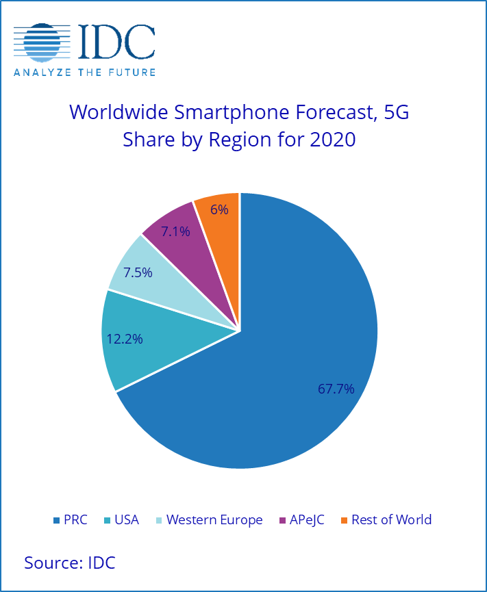 IDC : 글로벌 스마트 폰 시장은 2022 년에 회복 될 것입니다. 5G 휴대폰은 2023 년에 50 %를 차지할 것입니다