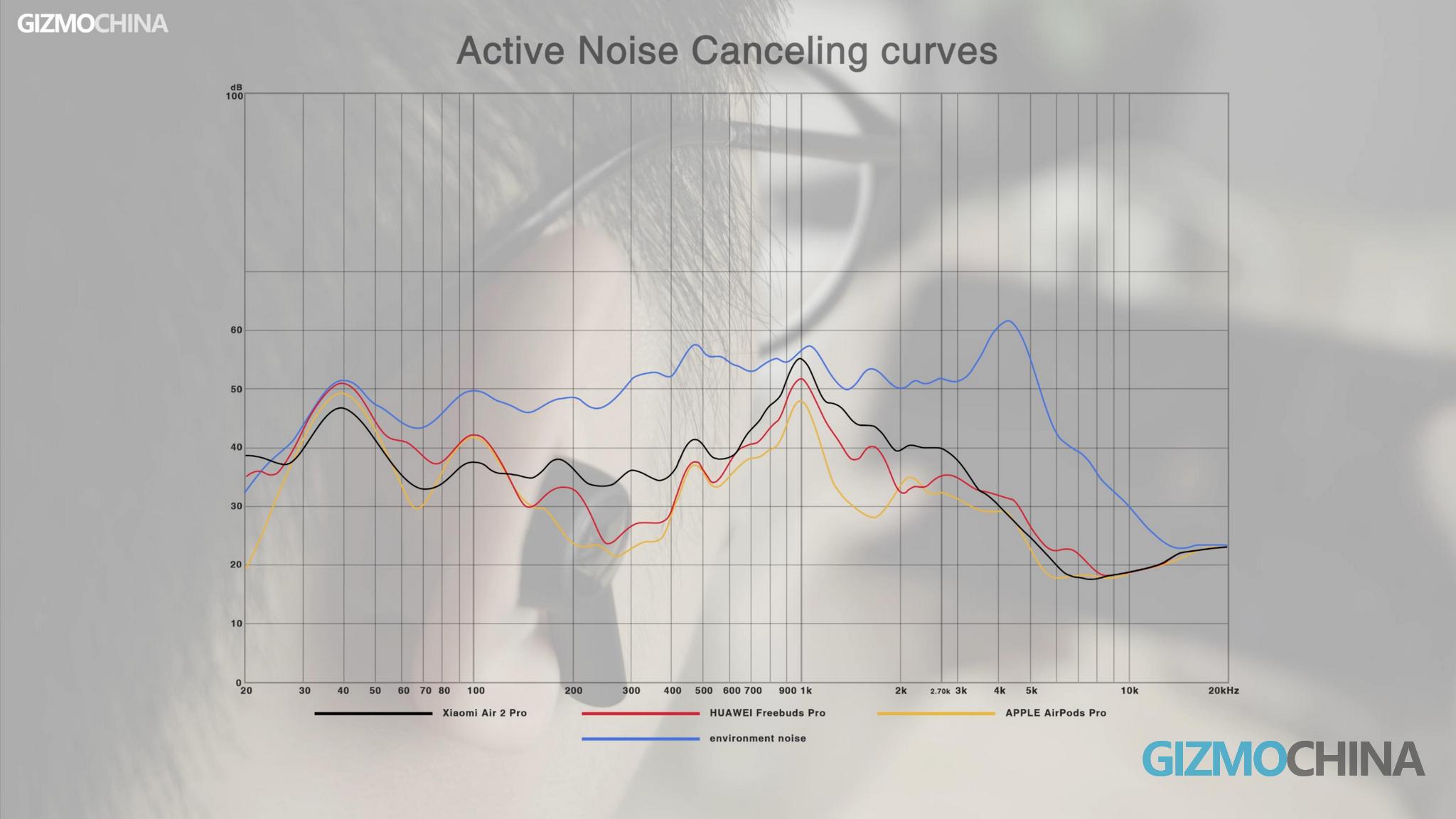 Xiaomi Mi Air 2 Pro ANC 리뷰 16 